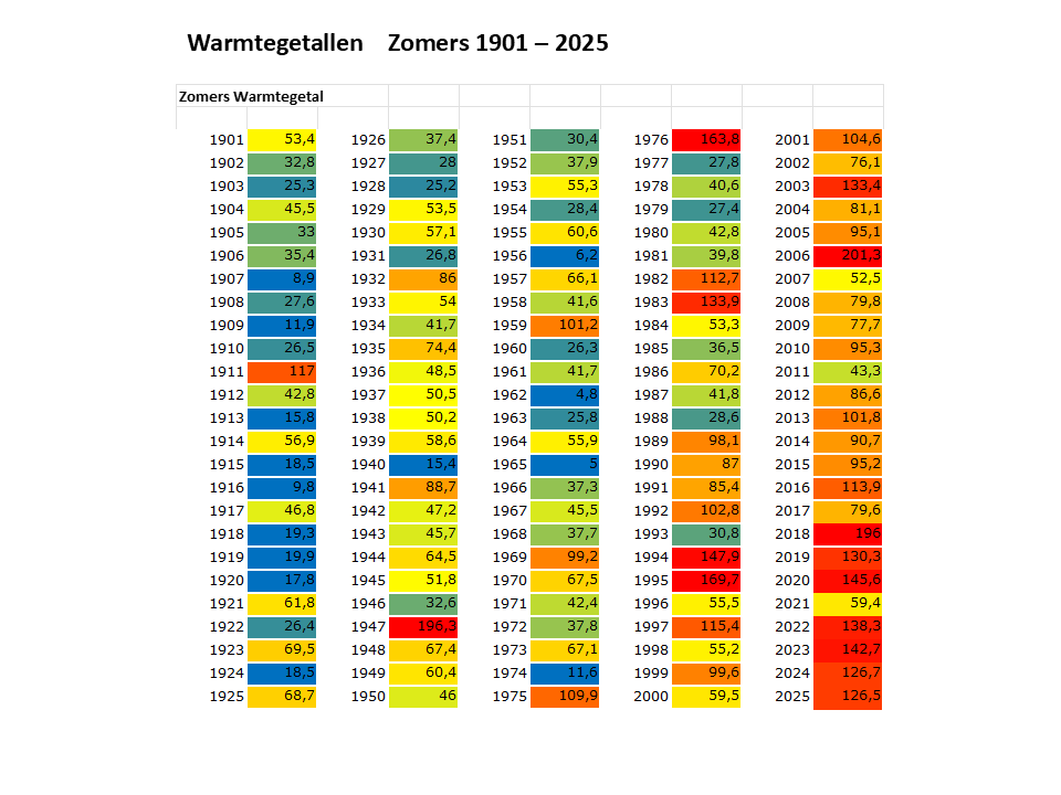  Warmtegetallen zomers 1901 - heden